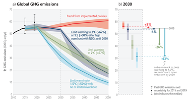 projected global GHG emissions