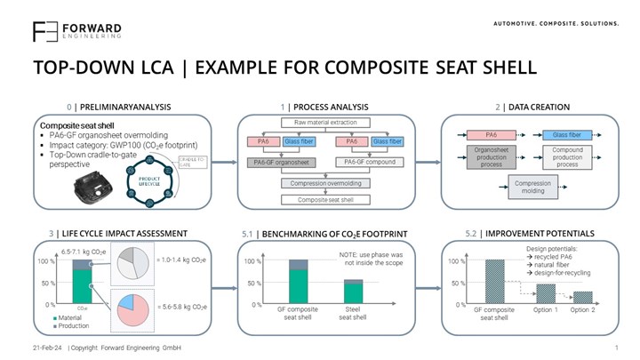 top-down LCA life cycle assessment approach for composites manufacturing