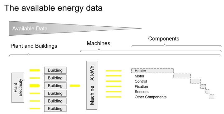 diagram of available energy data per production site