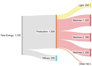 sankey diagram of energy use per building