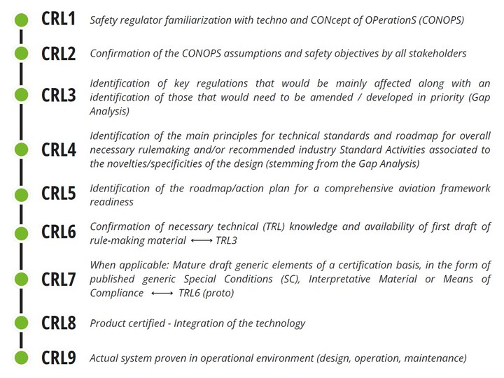 Readiness Level Classification EASA introduces Certification Readiness Level scale for aircraft ...