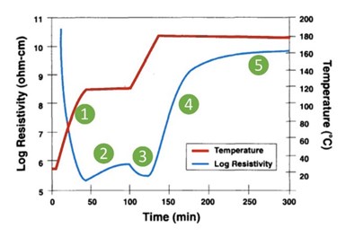 Typical resin resistivity and temperature data from Synthesites dielectric sensors during compression molding CF/epoxy prepreg
