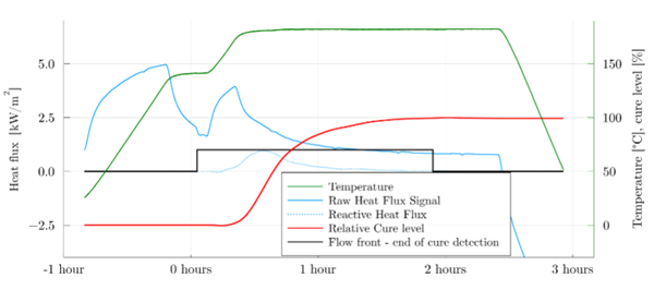 TFX heat flux sensor data used to monitor resin flow and cure during an INNOTOOL 4.0 project trial employing RTM6 resin. 