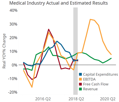 Medical Industry Strengthens Finances in Second Quarter