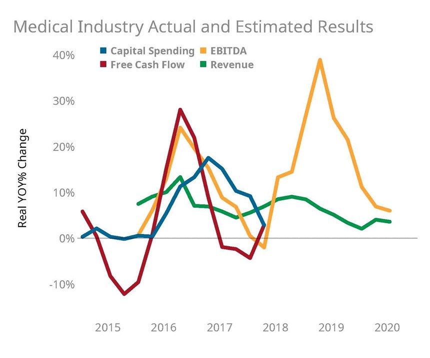 Medical Industry Actual and Estimated Results