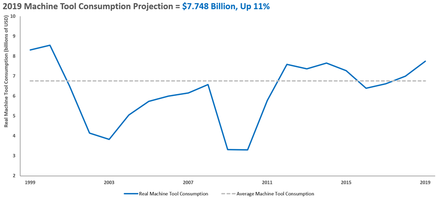 The Capital The Gardner Intelligence Capital Spending Report projects machine tool consumption of $7.748 billion in 2019.