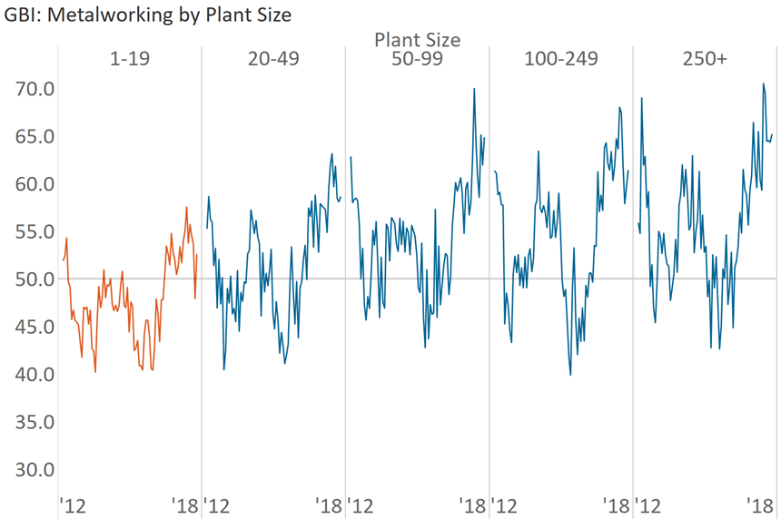 Large metalworking plants have had more growth than small plants since 2012.