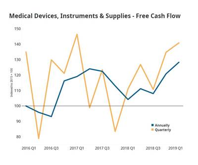 Medical Industry Improves Free Cash Flow