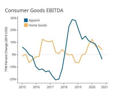 Industry Outlooks Diverge within Consumer Products 