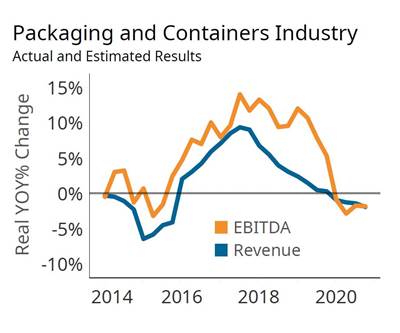 Packaging Outlook Shifts With New Data