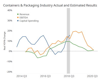 Packaging Growth Indicates Strong 2019