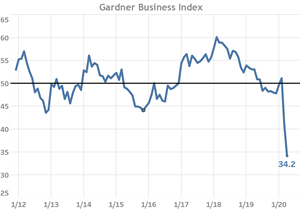 Gardner Business Index - April 2020