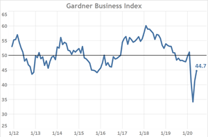 June Gardner Business Index: 44.7