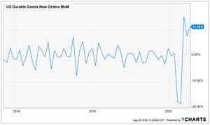 July 2020 Durable Goods New Orders Increase for Third Consecutive Month