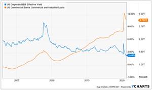 Commercial and Industrial Loans Up 20-Percent While Rates Fall Below Pre-Pandemic Levels 