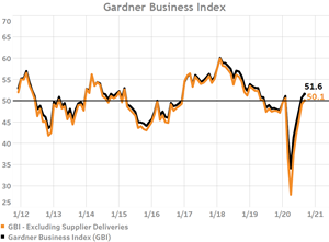 Gardner Business Index: September 2020