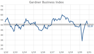 Gardner Business Index: Nov 2020