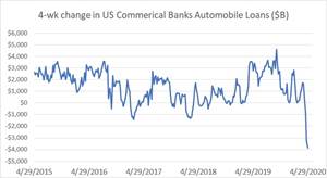 U.S. Automobile Loans Fall 1-Percent in April Signaling a Rapid Change in Loan Demand.