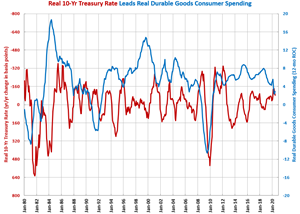 Consumer Durable Goods Spending Reaches All-Time High