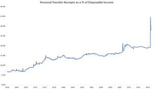 Disposable Income Growing, but for How Long?