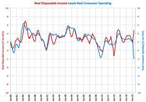 Disposable Income Grows from One Year Ago