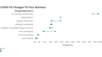 Survey Says: Manufacturers Experience Fewer Changes with Less Impact from COVID-19