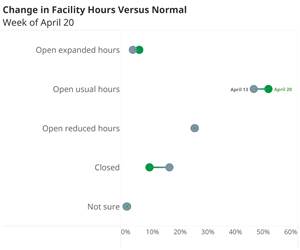 Higher Percent of Manufacturers Open Normal or Expanded Hours with Reduced Staffing