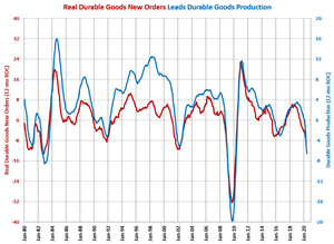 Durable Goods Production Recovering for Second Month
