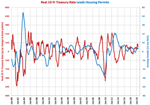 Housing Permits Grow Nearly 12% in June