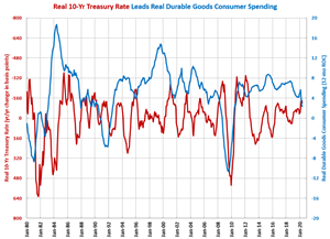 May Durable Goods Spending Returns to Pre-Pandemic Level