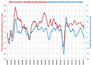 Durable Goods New Orders Continue to Contract
