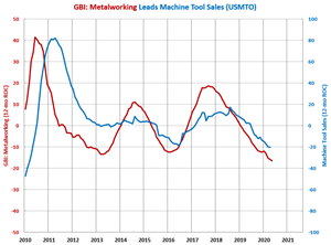 May Machine Tool Orders Remain at Low Level