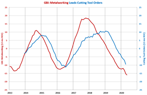 April Cutting Tool Orders Drop As Expected