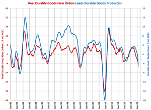 Durable Goods Production Contracts More Than 23% for Second Month