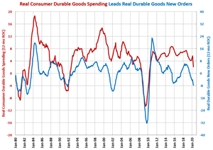 Durable Goods Orders Contract Faster in April