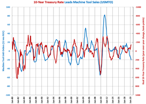 April Machine Tool Orders Lowest Since May 2010