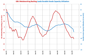 Durable Goods Capacity Utilization Falls to Lowest Rate Ever
