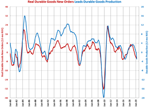 Durable Goods Production Contracts at Fastest Rate Ever