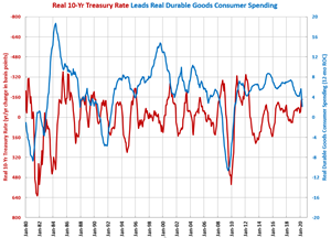 April Durable Goods Spending Contracts at Fastest Rate Ever