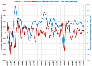 Durable Goods Spending Contracts Most Since Great Recession