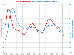 Lowest March Machine Tool Orders Since 2010