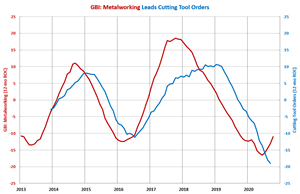 September Cutting Tool Orders Highest Since March