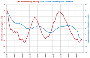 Durable Goods Capacity Utilization Highest Since February