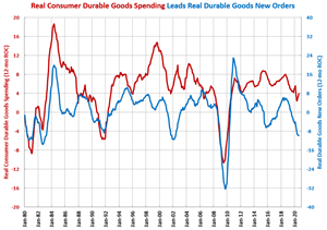 Durable Goods New Orders Nearing a Bottom