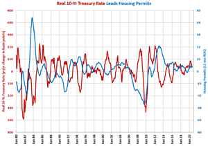 Housing Permits Grow 16.8% in September
