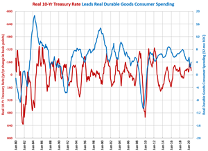 Consumer Durable Goods Spending Hits All-Time High for 3rd Straight Month