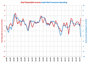 Disposable Income Growth Above Average for 5th Month