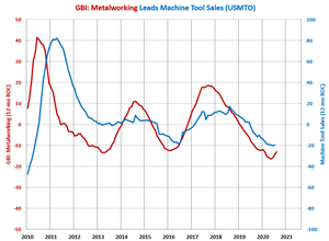 Bottom in Machine Tool Orders in Sight