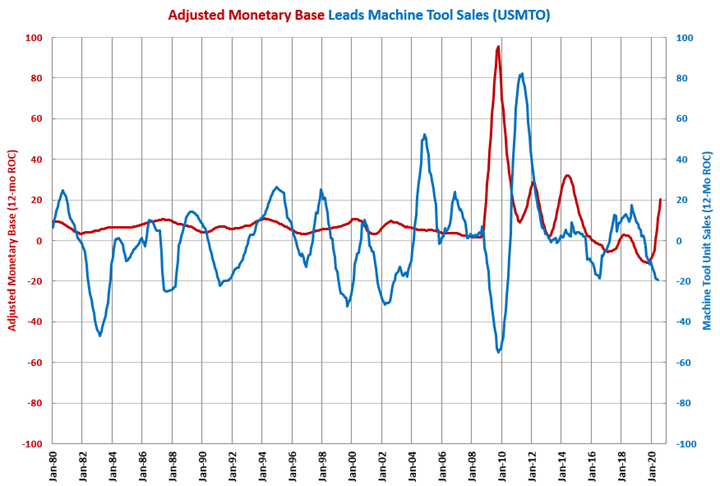 Money Supply Growth Similar to 2009 | Gardner Intelligence