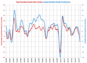 Durable Goods Production at Highest Level Since February